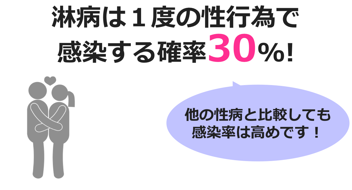 性病：淋病（りんびょう）の症状と感染経路、治療法など｜アベニュース