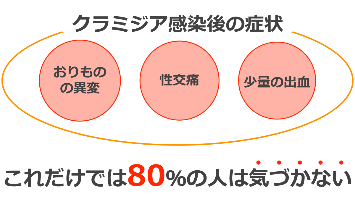 症状 クラミジア